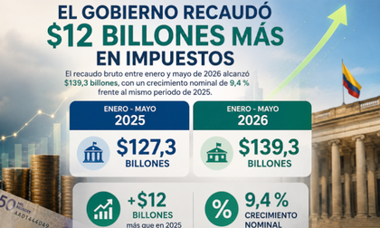 El recaudo tributario no despega
