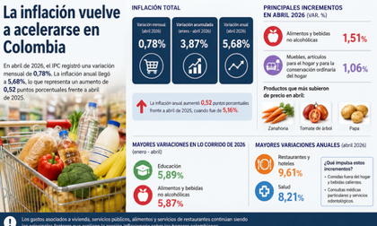 La inflación vuelve a acelerarse en Colombia y presiona el bolsillo de los hogares