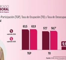 Desempleo en Colombia bajó a 8.2 % según el Dane