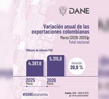 Exportaciones colombianas crecieron 20.9%
