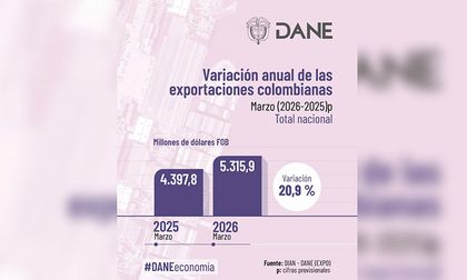 Exportaciones colombianas crecieron 20.9%