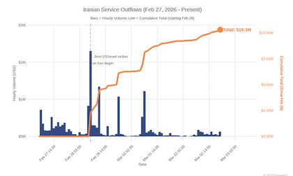 Flujos de salida de criptomonedas en Irán se disparan tras ataques aéreos conjuntos