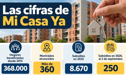 Mi Casa Ya pasó de más de 67.000 subsidios anuales a solo 250 en 2026: Camacol