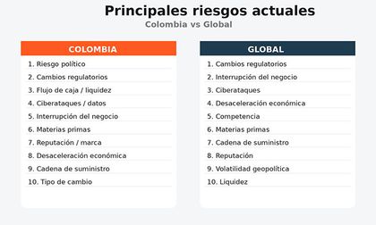 Cambios regulatorios o legislativos y ciberataques, los principales riesgos que afectan a las empresas de Colombia