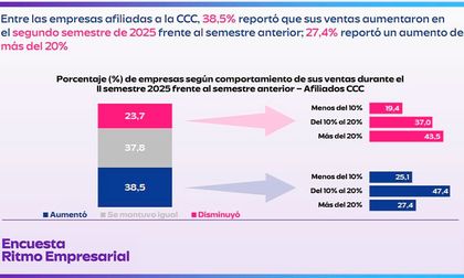 Cali: Empresarios mantienen el impulso pese a la incertidumbre económica