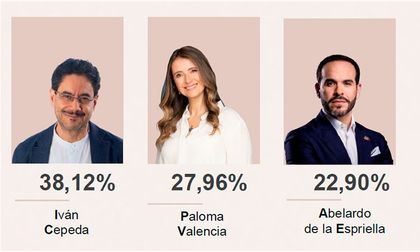 Iván Cepeda y Paloma Valencia pasarían a segunda vuelta, según medición de Tempo