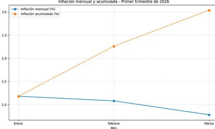 Primer trimestre de 2026 cerró con el 49% de la meta anual ya causada