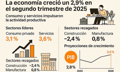 La economía colombiana creció 2,9% en el segundo trimestre de 2025