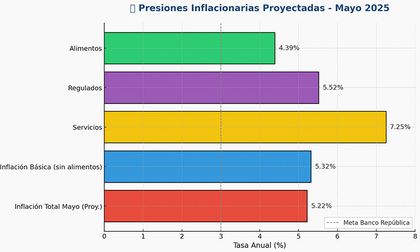 Inflación seguiría al alza en mayo