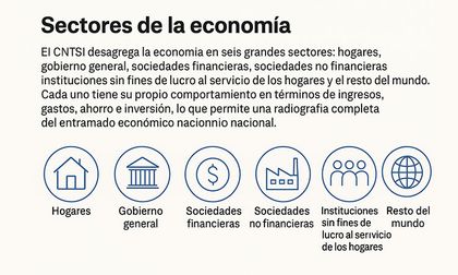 Más allá del PIB: así se redistribuye la economía en Colombia sector por sector
