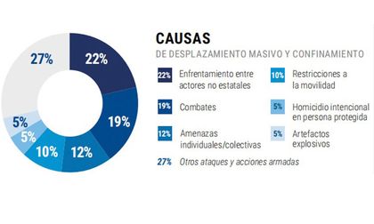 ONU alerta sobre aumento de crisis humanitaria en Colombia