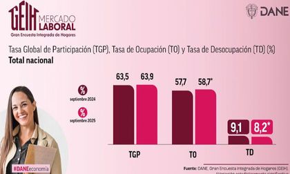 Desempleo en Colombia bajó a 8.2 % según el Dane