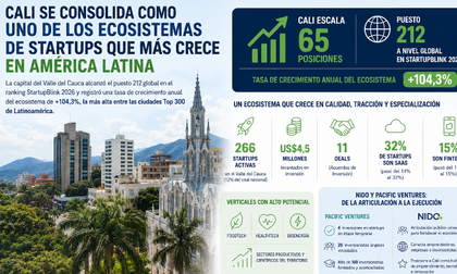 Cali se convierte en uno de los ecosistemas de startups que más crece en América Latina