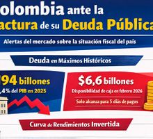 Deuda pública: el país está llegando a umbrales críticos en su sostenibilidad fiscal