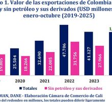 El Valle del Cauca acelera su ritmo exportador