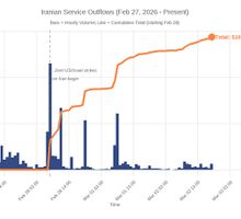 Flujos de salida de criptomonedas en Irán se disparan tras ataques aéreos conjuntos