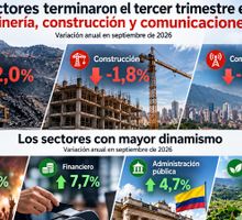 Tres sectores terminaron el tercer trimestre en rojo: minería, construcción y comunicaciones