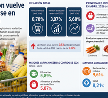 La inflación vuelve a acelerarse en Colombia y presiona el bolsillo de los hogares