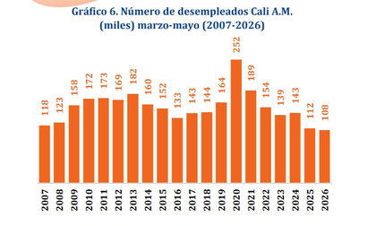 Cali registra la menor tasa de desempleo para un trimestre marzo-mayo en casi dos décadas