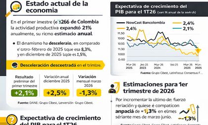 La economía colombiana desacelera su paso en el primer trimestre de 2026