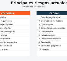 Cambios regulatorios o legislativos y ciberataques, los principales riesgos que afectan a las empresas de Colombia