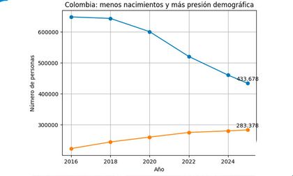 Menos nacimientos, más presión fiscal: el giro demográfico que redefine el crecimiento en Colombia