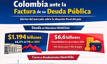 Deuda pública: el país está llegando a umbrales críticos en su sostenibilidad fiscal
