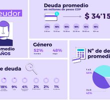 Más del 43% de los colombianos sobreendeudados acumula entre 3 y 5 obligaciones en mora para 2026