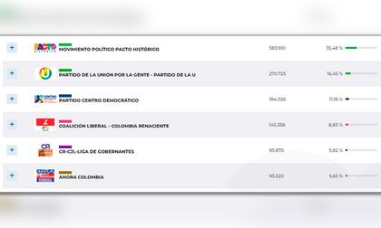 Así quedó la Cámara de Representantes por el Valle: el Pacto Histórico barrió en este departamento