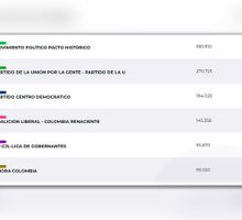 Así quedó la Cámara de Representantes por el Valle: el Pacto Histórico barrió en este departamento