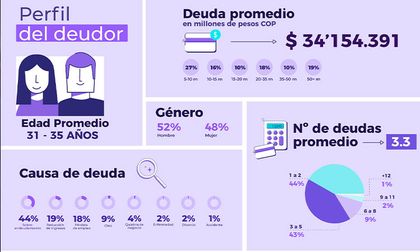 Más del 43% de los colombianos sobreendeudados acumula entre 3 y 5 obligaciones en mora para 2026