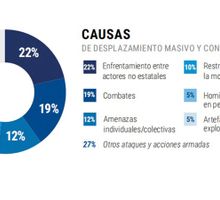 ONU alerta sobre aumento de crisis humanitaria en Colombia