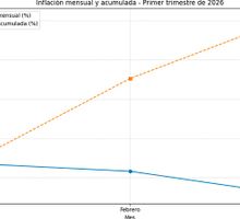 Primer trimestre de 2026 cerró con el 49% de la meta anual ya causada