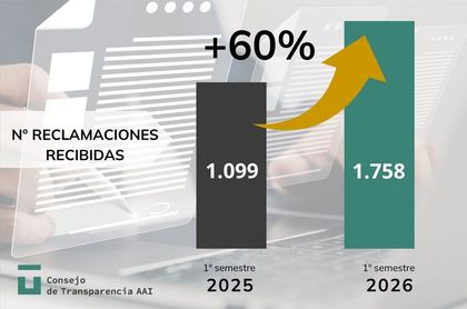 Imagen de Las reclamaciones ante el Consejo de Transparencia crecen un 60%