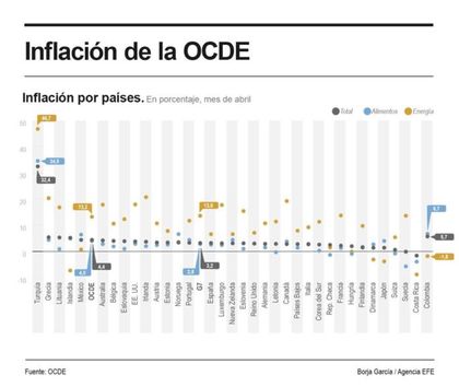 Imagen de La subida de precios de la energía impulsa la inflación de países OCDE al 4,4 % en abril