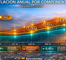 Inflación en Colombia: ¿Se disipa la tormenta o persiste la presión?