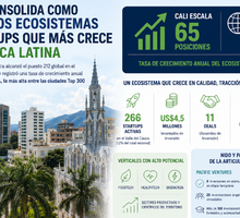 Cali se convierte en uno de los ecosistemas de startups que más crece en América Latina
