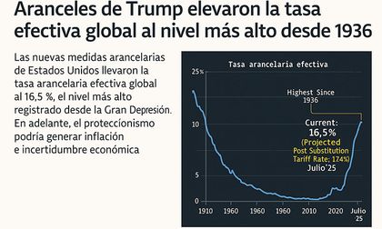Aranceles de Trump elevan la tasa efectiva global a su nivel más alto desde 1936