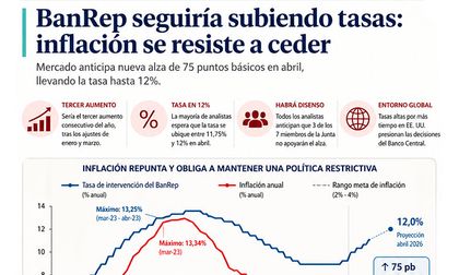 BanRep enfrentará punto de inflexión: mercado anticipa nueva alza de tasas en medio de inflación persistente