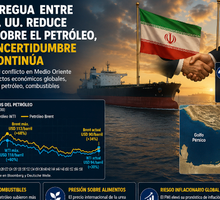 Posible tregua entre Irán y EE. UU. reduce presión sobre el petróleo, pero ANIF advierte que la incertidumbre global continúa