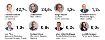 Imagen de  Encuesta midió el pulso e indicó quién ganaría en Antioquia en la primera vuelta presidencial