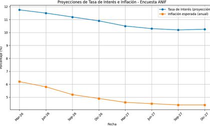 Banco de la República presionado a subir tasas tras repunte inflacionario