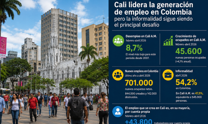 Cali lidera la generación de empleo en Colombia