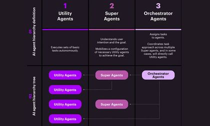 Una de cada tres empresas ya impulsa arquitecturas de agentes