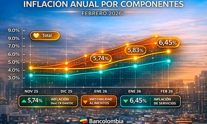 Inflación en Colombia: ¿Se disipa la tormenta o persiste la presión?