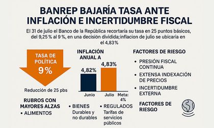 BanRep bajaría su tasa al 9% en medio de señales mixtas de inflación y persistente incertidumbre fiscal