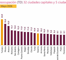 Colombia bajó el desempleo al 8 % y creó cerca de un millón de empleos en un año