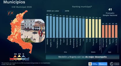 Imagen de  Rionegro ocupa el 5° lugar de Colombia en el Índice de Ciudades Modernas del DNP