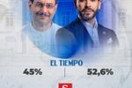 Imagen de Dos encuestas dan ventaja a Abelardo De la Espriella rumbo a la segunda vuelta