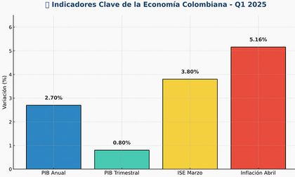 Colombia creció 2,7 % en el primer trimestre